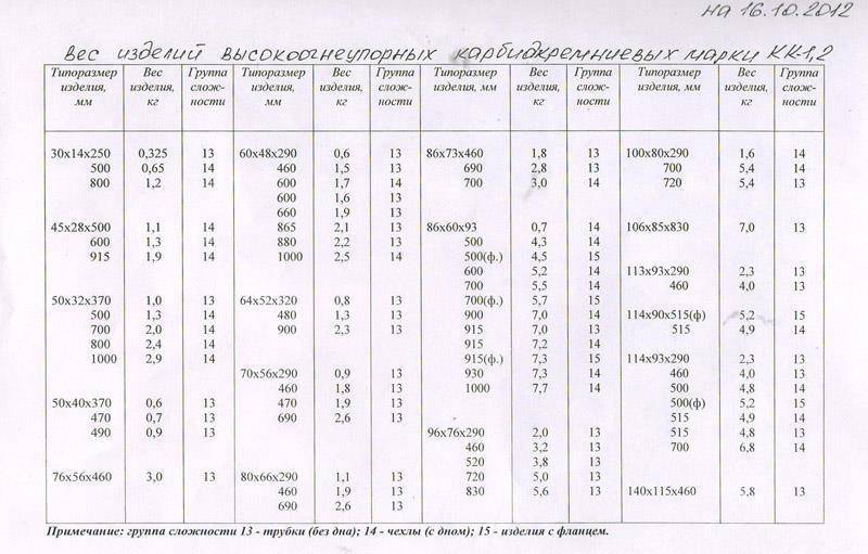 100 93 64. Огнеупорность глины таблица. Марка кк1. Шамотная глина плотность. Составы огнеупорные всякие.