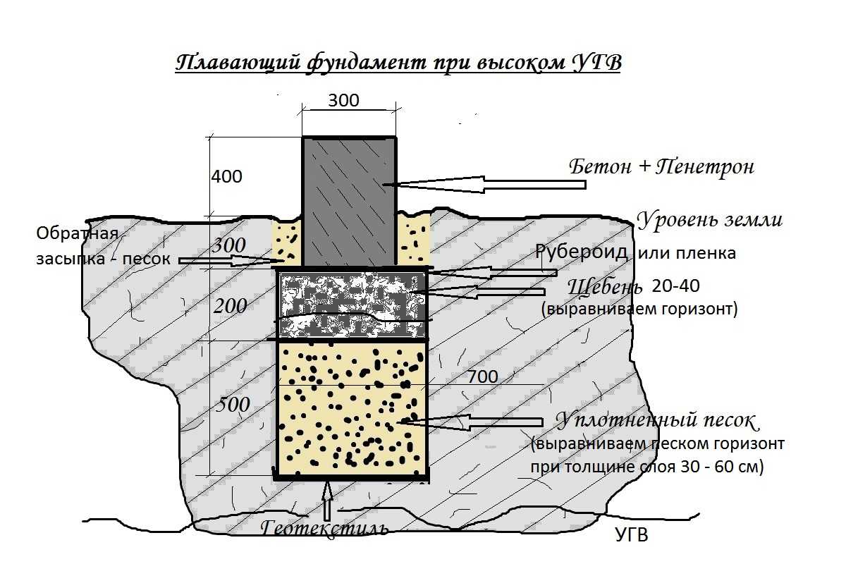 Какой фундамент лучше для дома на песчаном грунте?