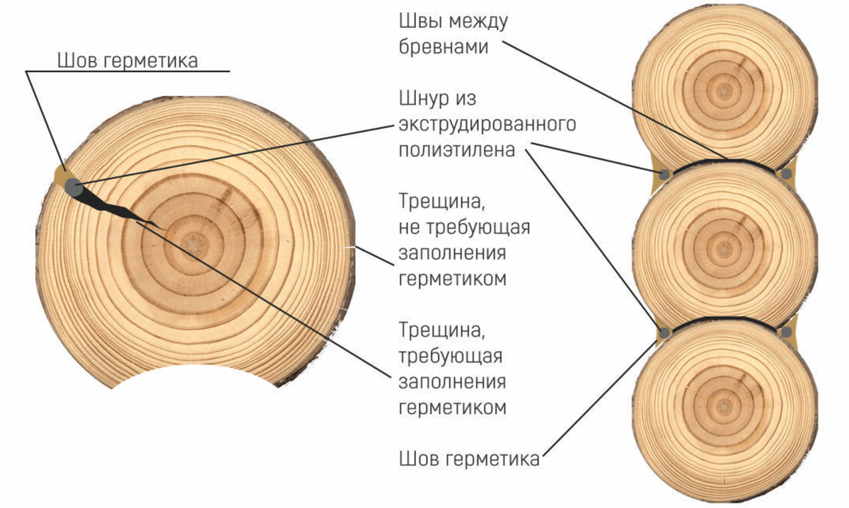 Срезы шаг. Расход герметика на теплый шов. Герметик для сруба теплый шов. Герметик для трещин в бревнах сруба. Трещина в бревне.