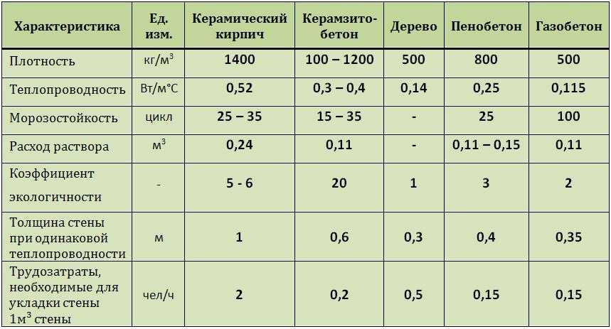 Какие бывают газосиликатные блоки — как выбрать для строительства