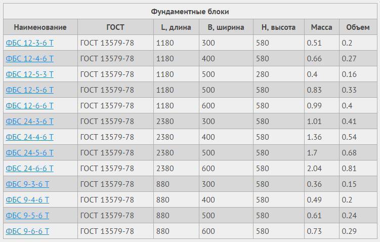 Размеры фундаментных блоков и размеры плит для сборных ленточных фундаментов