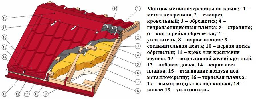 Металлочерепица схема монтажа