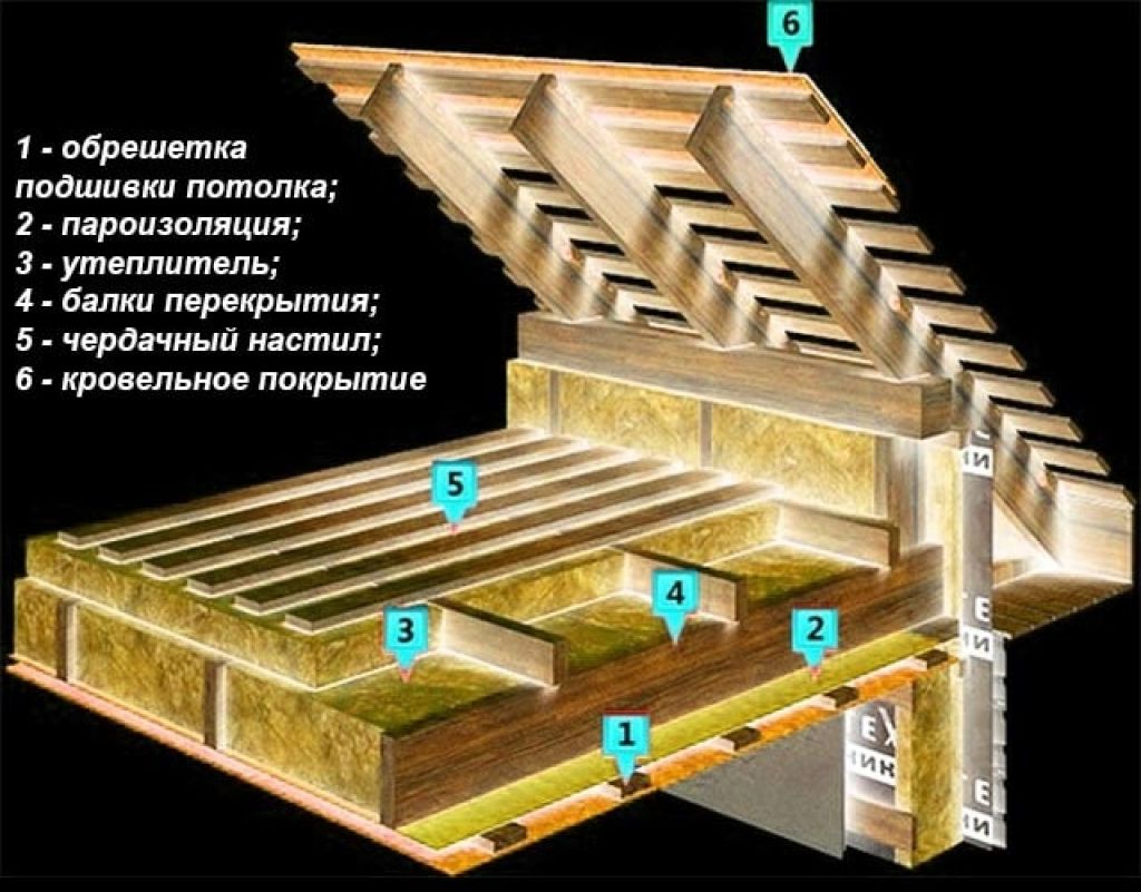 Как правильно сделать утепление потолка в частном доме, какой утеплитель выбрать, примеры