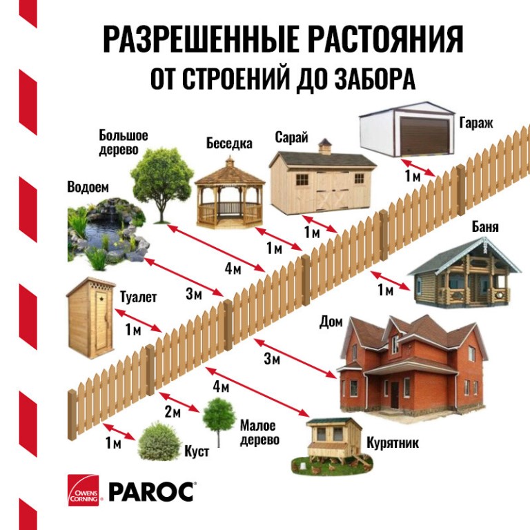 Нормы застройки земельных участков (частный сектор). общие требования к планировке участков и строительству :: businessman.ru