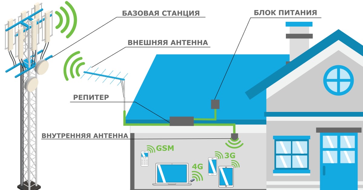 ???? как выбрать усилитель сигнала сотовой связи: устройства и характеристики