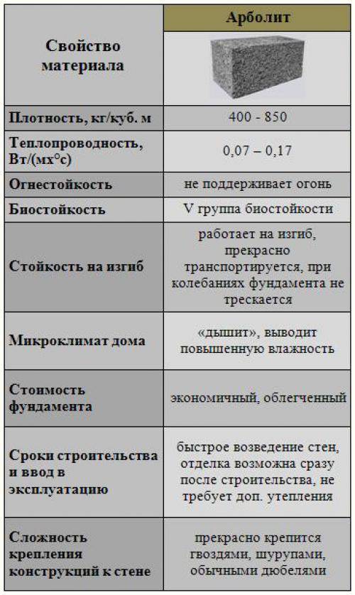 Арболитовые блоки: что это такое и как сделать своими руками