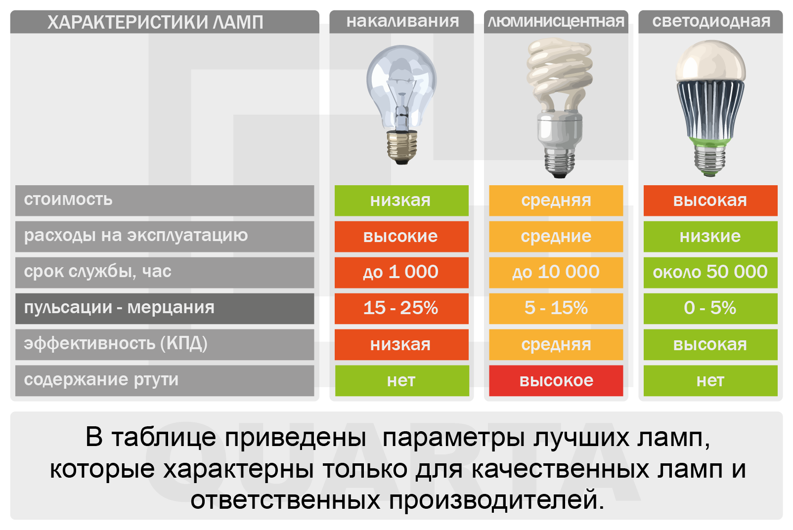 Какие лампочки лучше для дома энергосберегающие или светодиодные