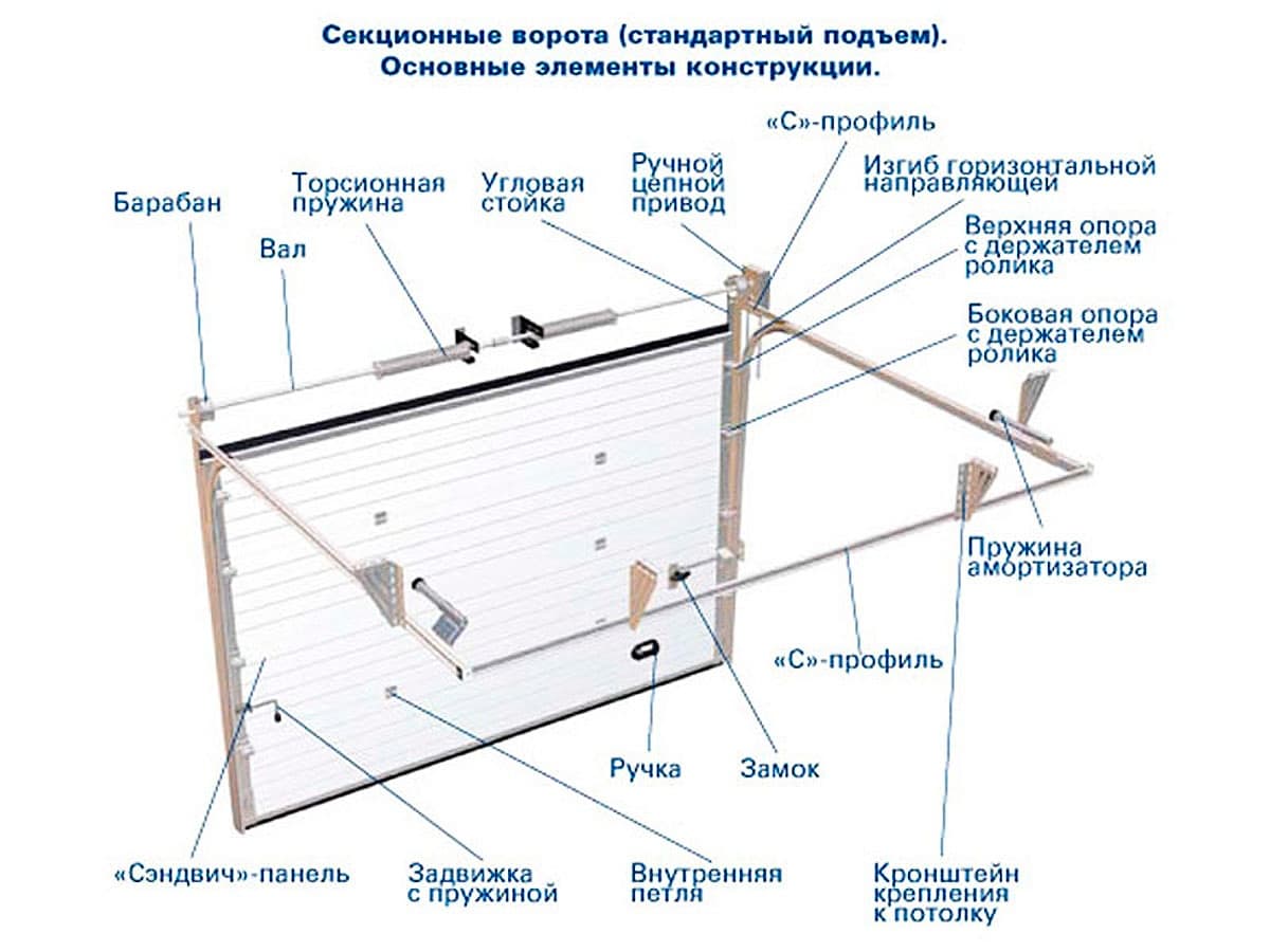 Секционные ворота своими руками чертежи, фото и видео