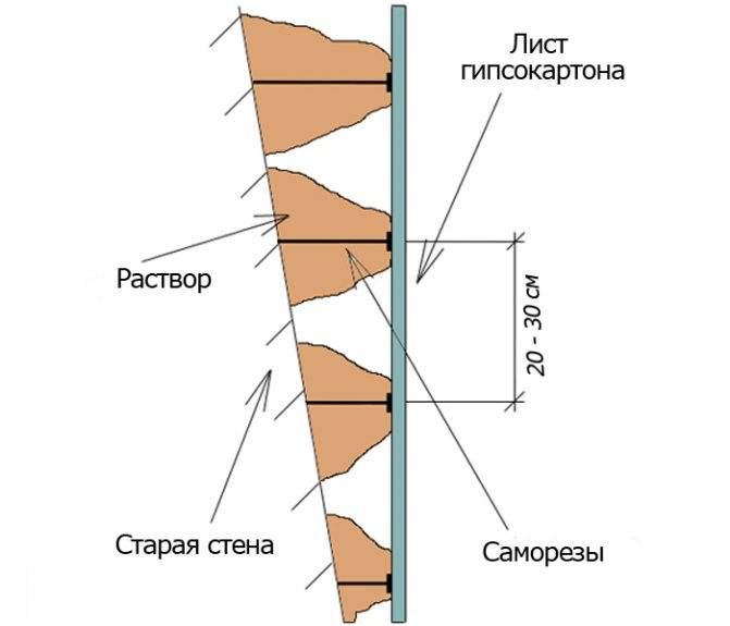 Выравнивание стен гипсокартоном, правилом