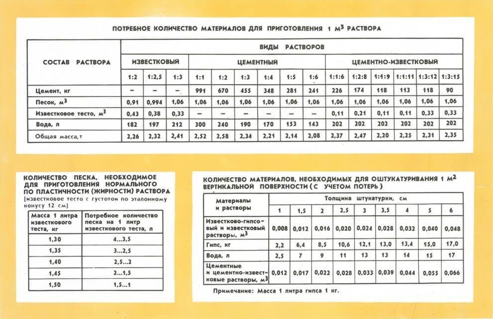 Марки 500 пропорции для штукатурки
