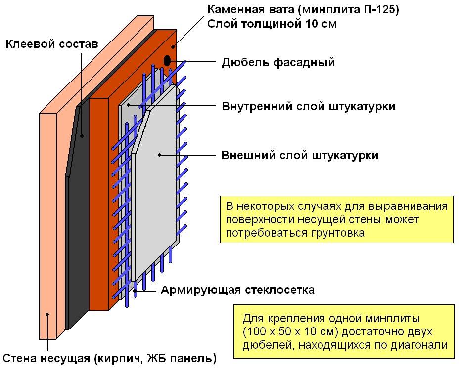 Наружная отделка по пеноплексу или как не потратить время зря
