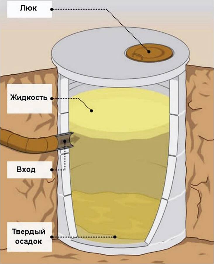 Септик из кирпича своими руками схема