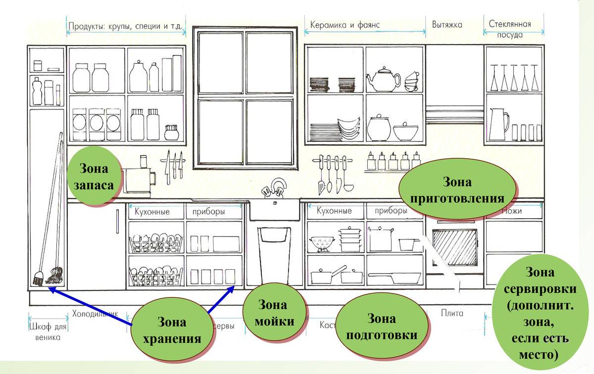 Как правильно расставить технику на кухне угловой