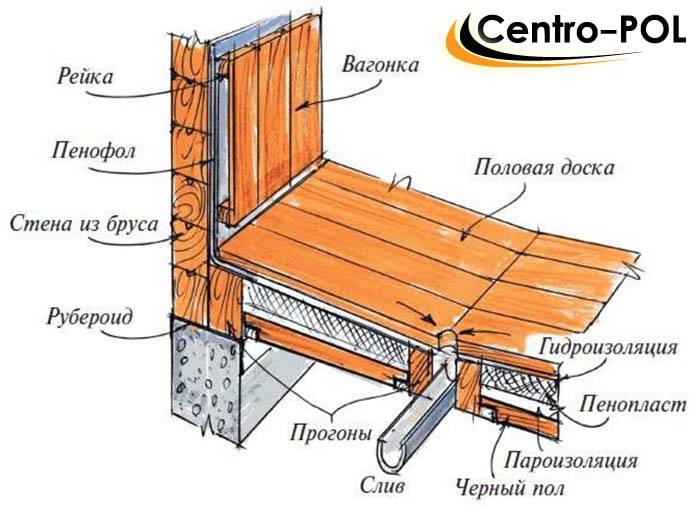Пол в бане своими руками: из чего лучше сделать, пошаговое руководство и описание вариантов