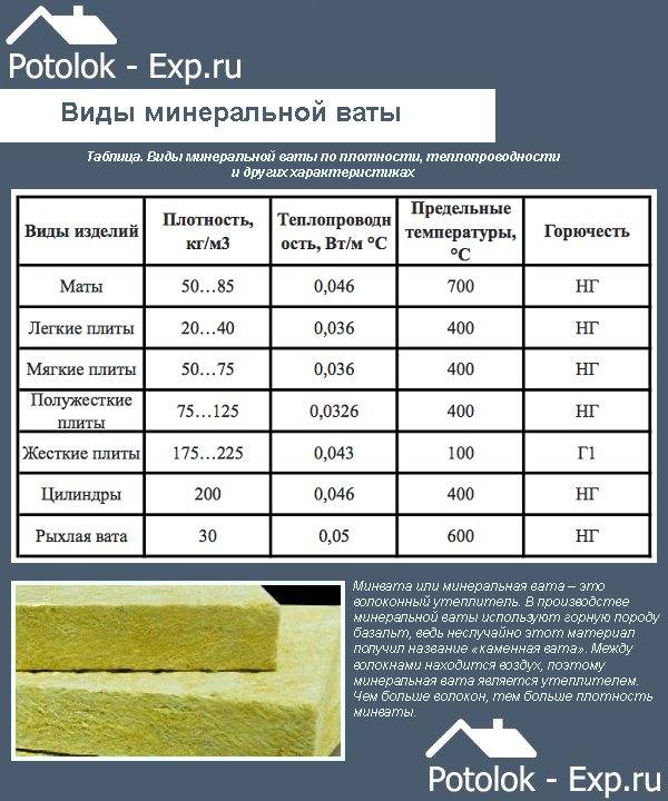 Утепление потолка в частном доме минватой