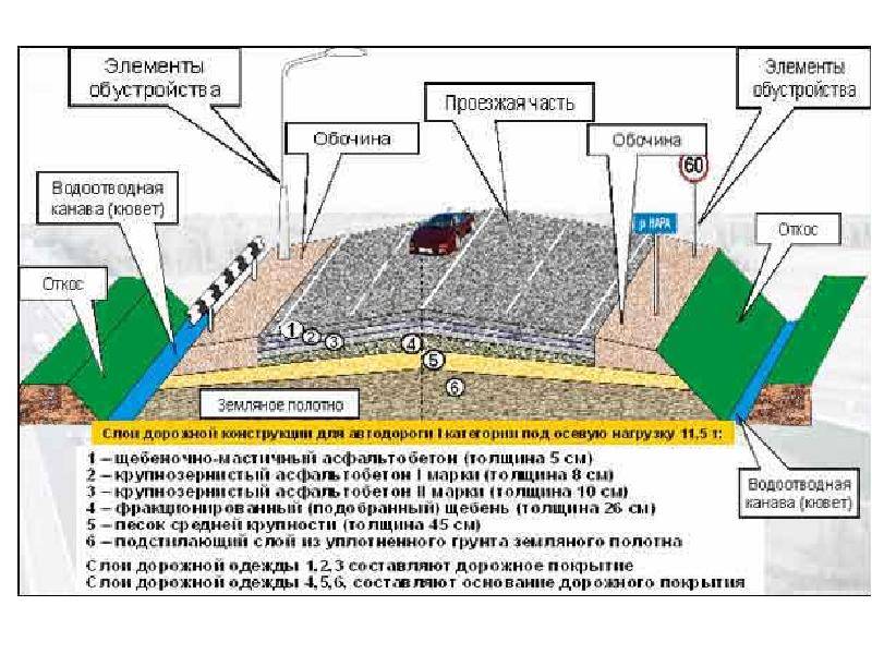 Конструкция дорожной одежды