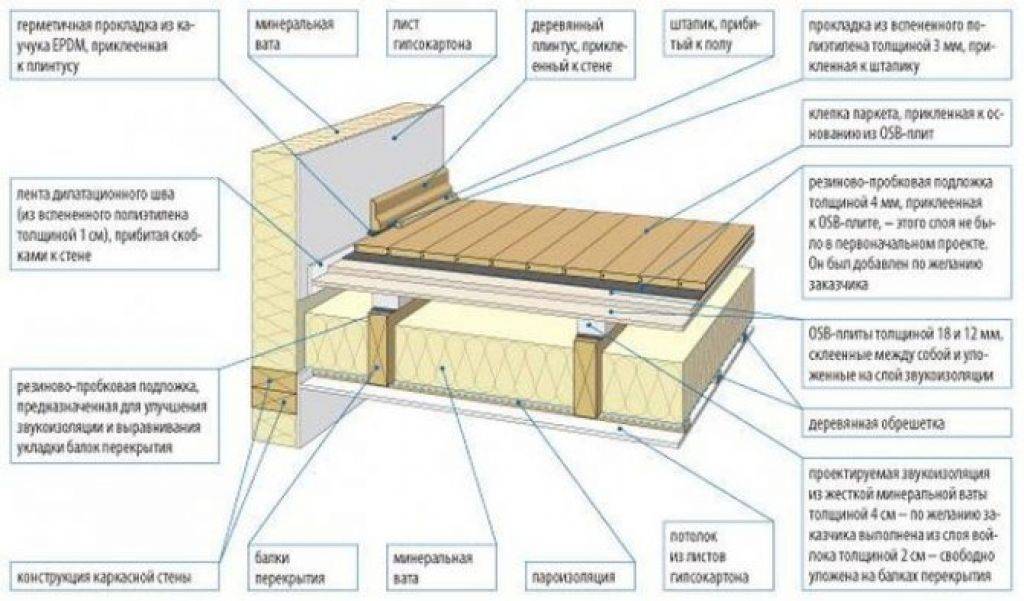 Звукоизоляция деревянного перекрытия. Схема укладки межэтажных перекрытий в деревянном доме. Монтаж деревянных балок межэтажного перекрытия схема. Схема устройства перекрытий по балкам деревянным. Узел звукоизоляции деревянного перекрытия.