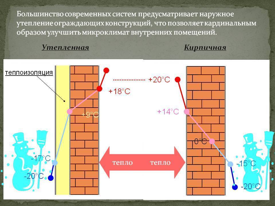 Температура внутренней поверхности стен. Теплоизоляция ограждающих конструкций. Теплопроводность. Теплопроводность наружных стен. Теплопроводность материалов ограждающих конструкций стен.
