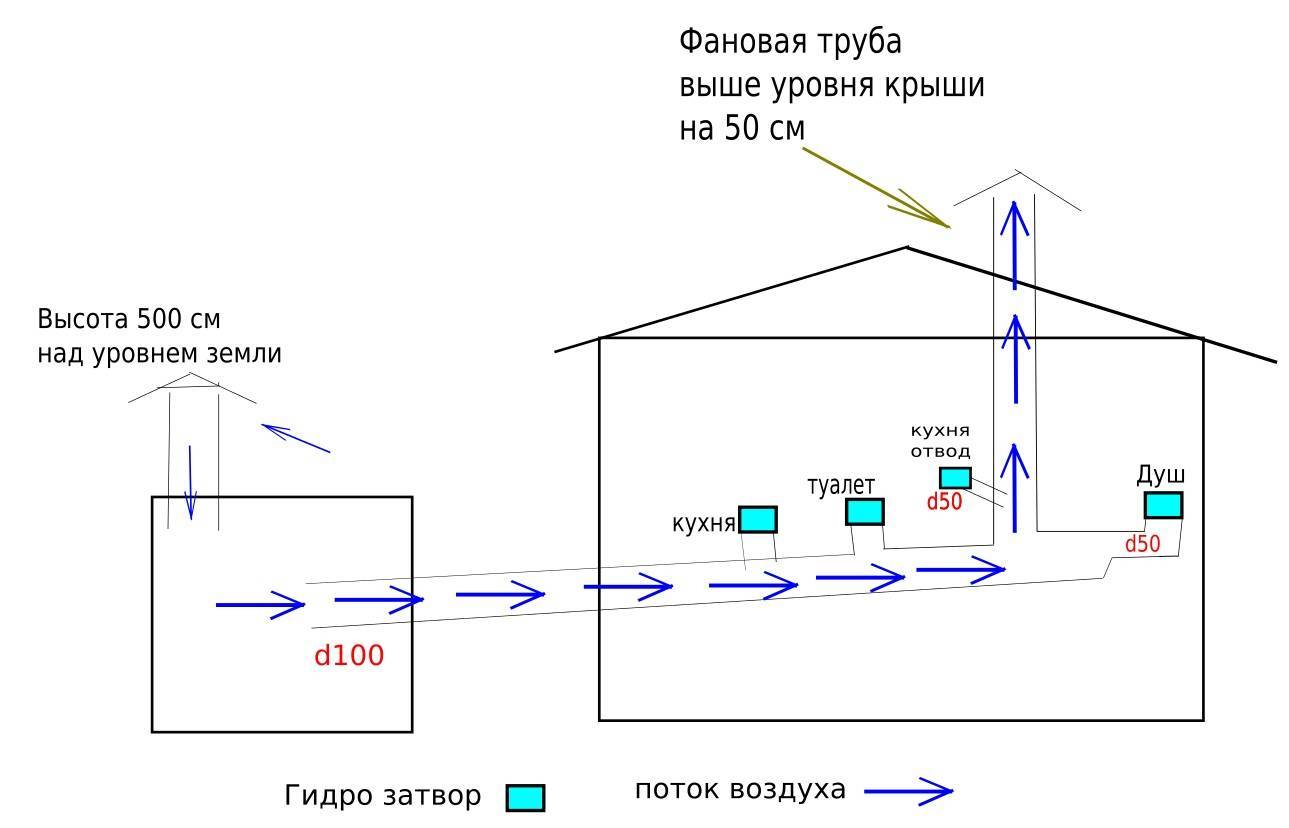 Вентиляция септика в частном доме схема