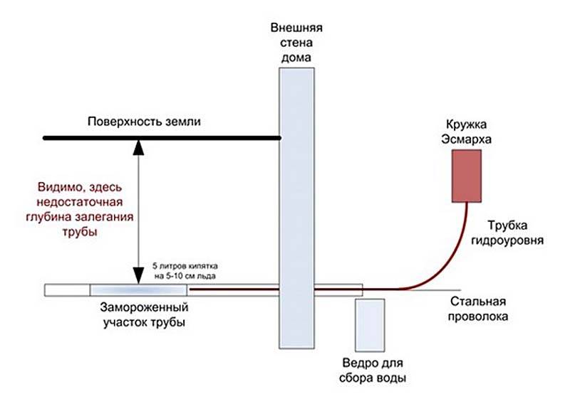 Как растопить лед в трубе: методы и способы решения проблемы