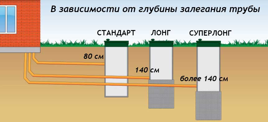 Глубина заложения канализации в частном доме