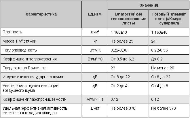 Стяжка пола. требования к укладке и приемке по сп (снип)
