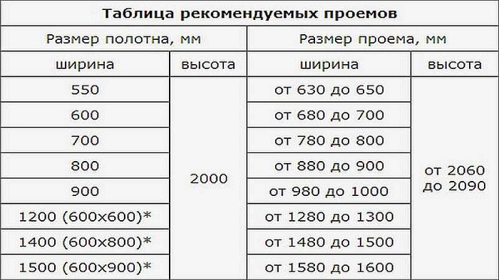 Двухстворчатые межкомнатные двери: размеры, фото, установка