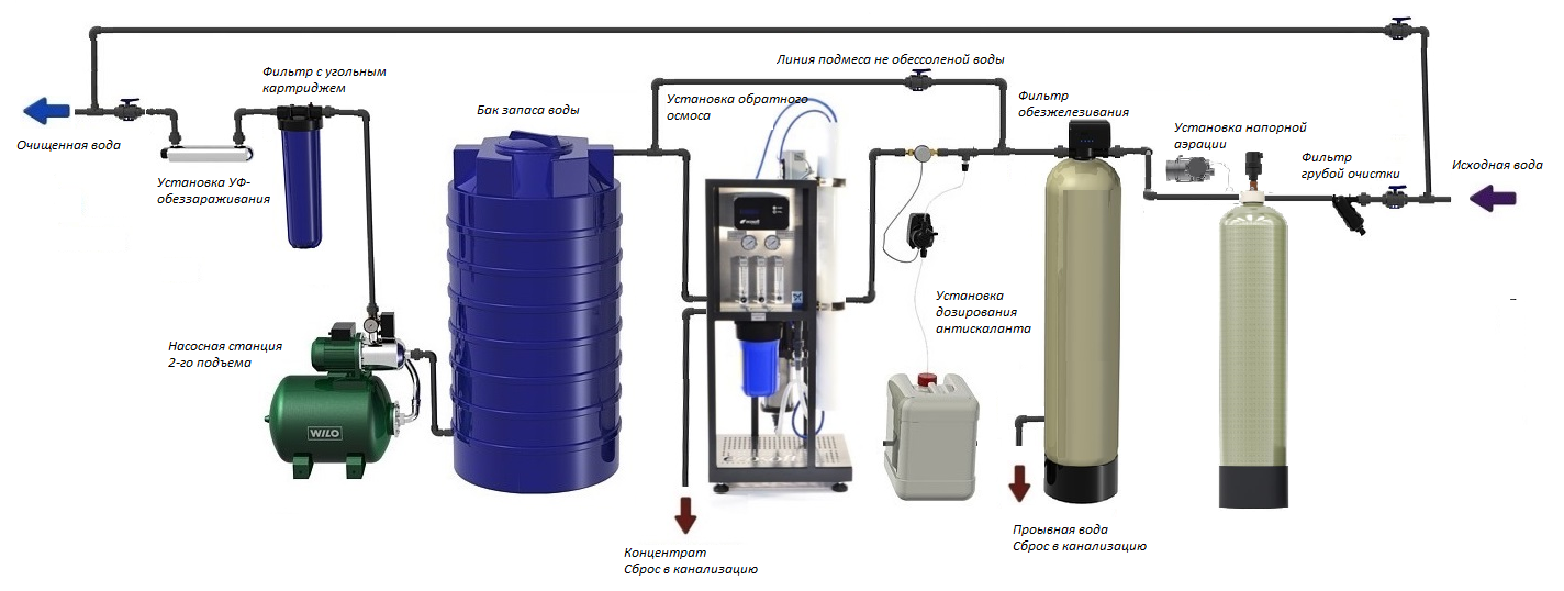 Системы для очистки воды в загородном доме – лучшие фильтровальные устройства