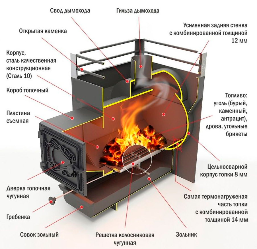Равнодушным не оставят никого! рейтинг лучших банных дровяных печей
