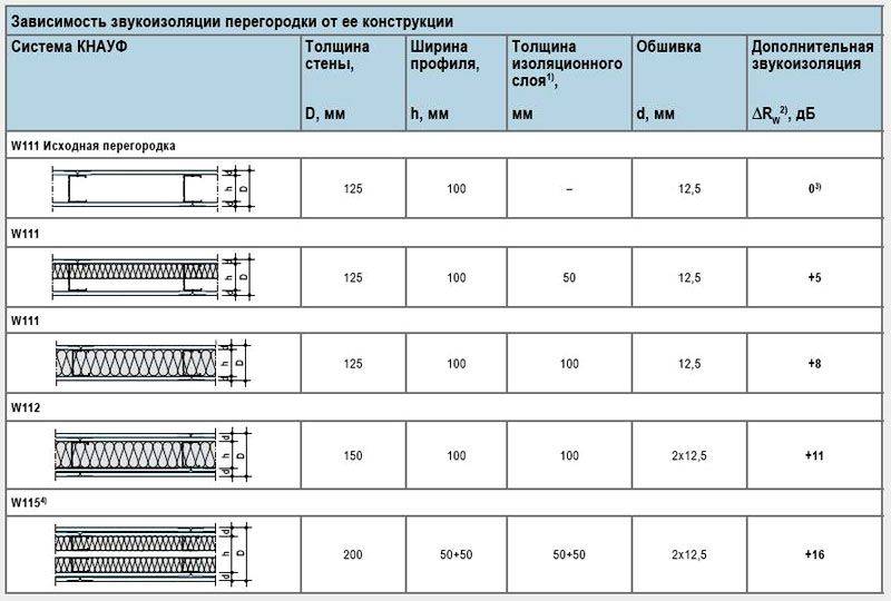 Рейтинг лучших материалов для межкомнатных перегородок на 2022 год