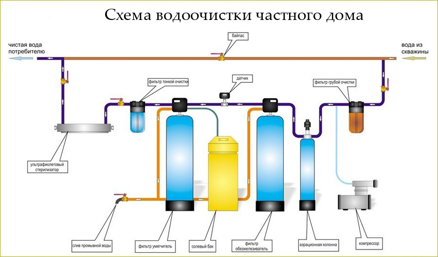 Очистка воды для частного дома – описание устройств