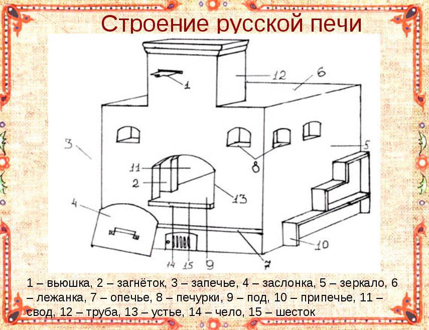 Русская печь на улице под навесом