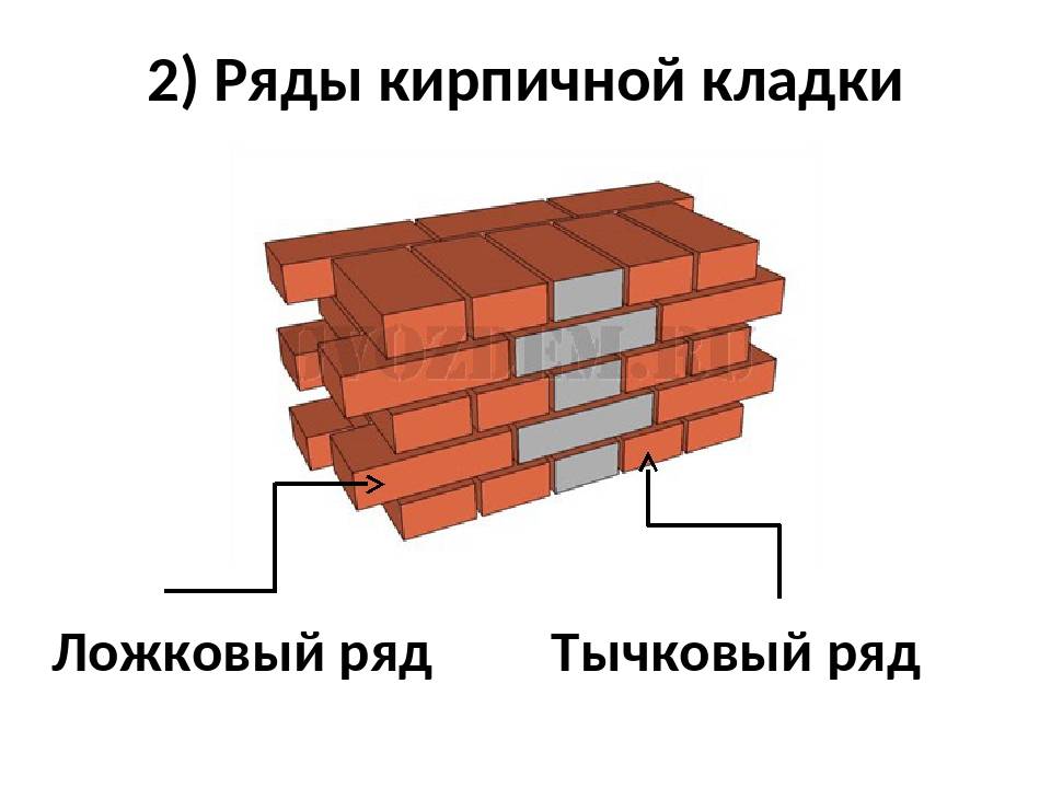 Виды кирпичной кладки