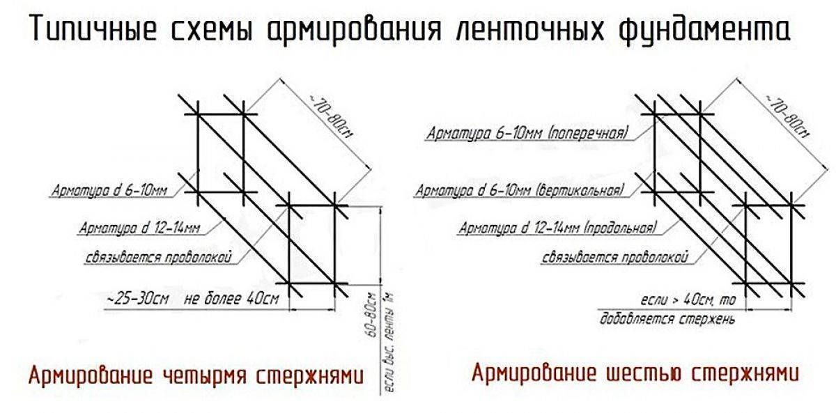 Армирование фундамента своими руками - пошаговая инструкция