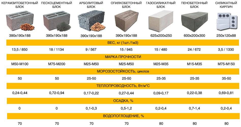 Пенобетонный блок по гост – марка, размер, вес, разновидность