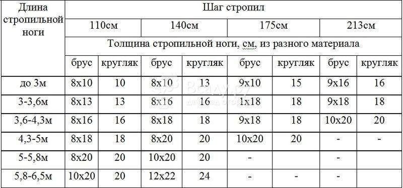 Расстояние между стропилами двухскатной, односкатной крыши