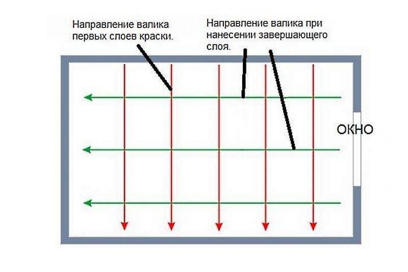 Валик для окраски потолка водоэмульсионкой – секреты выбора инструмента