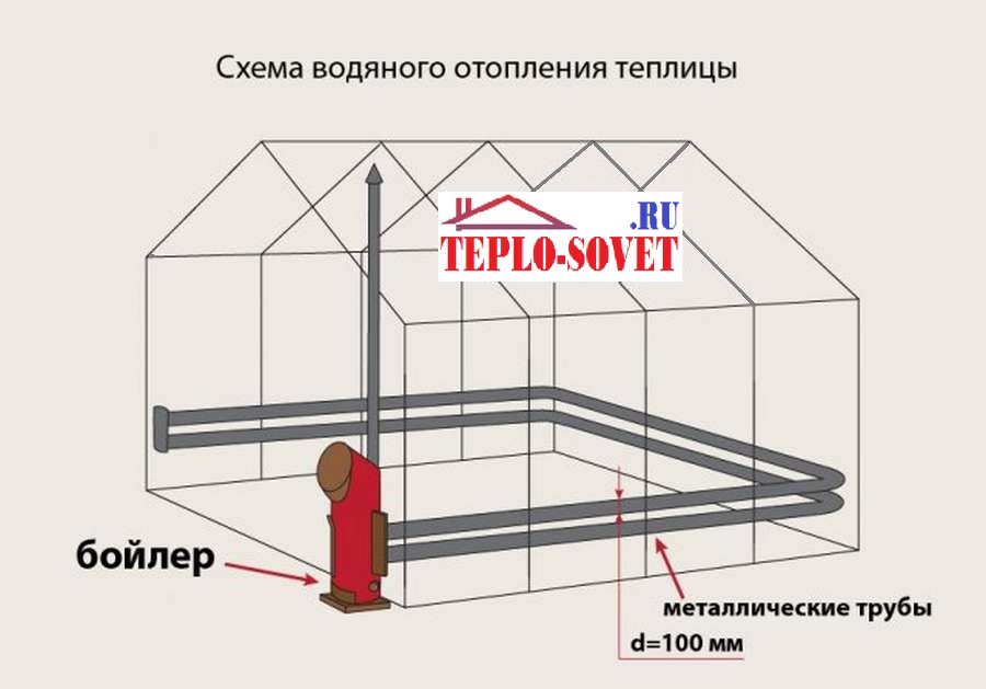 Теплый пол в теплице: виды, какой тип выбрать и сделать монтаж своими руками