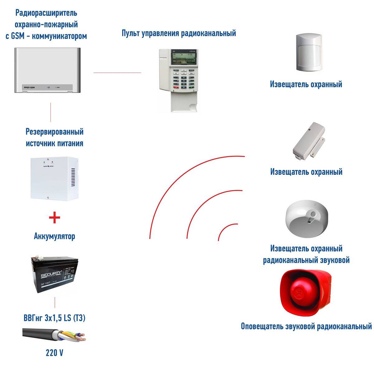 Выбор охранной сигнализации