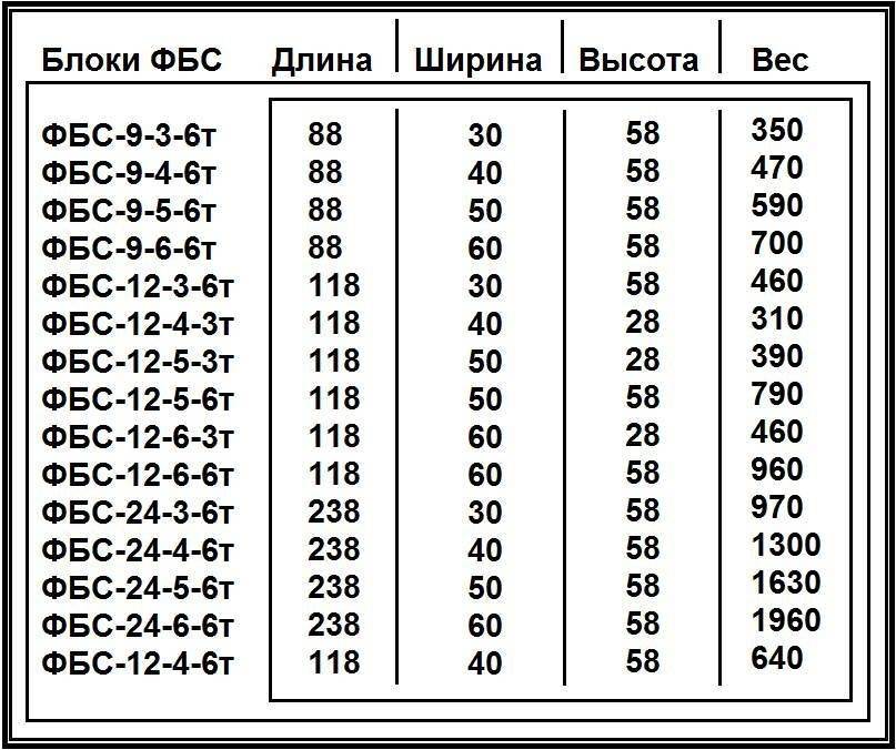 Блоки фбс - размеры, маркировка и технология изготовления