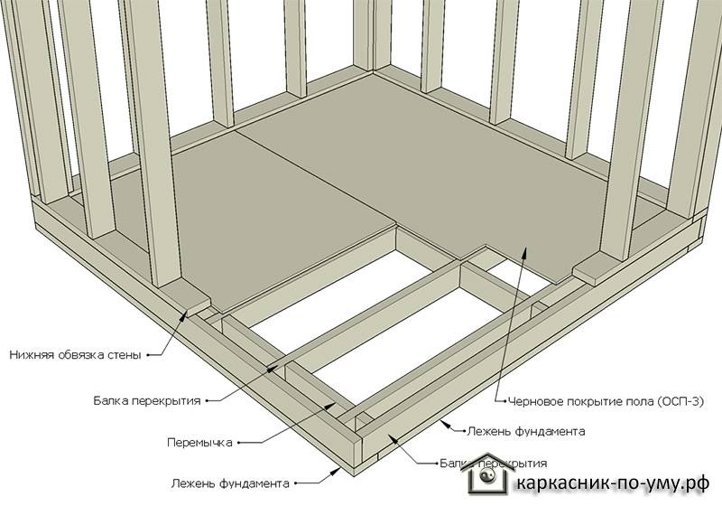 Как сделать перекрытия своими руками в каркасном доме: пошаговая инструкция