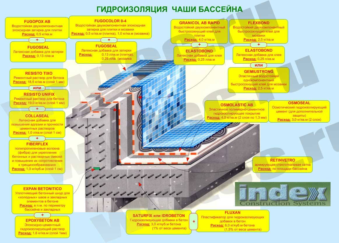 Гидроизоляция бассейна жидкой резиной и другими материалами: инструкция как сделать, видео и фото