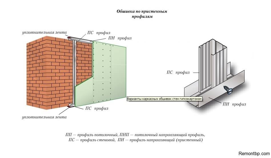 Бескаркасная облицовка стен гипсокартоном