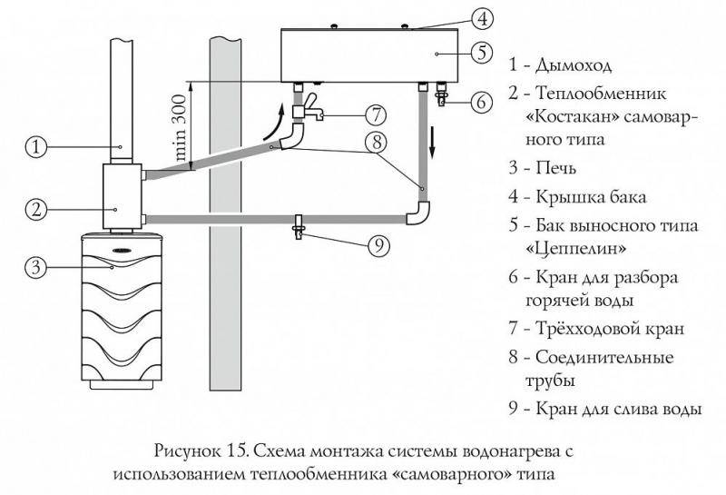 Теплообменник на трубу дымохода для отопления или банной печи