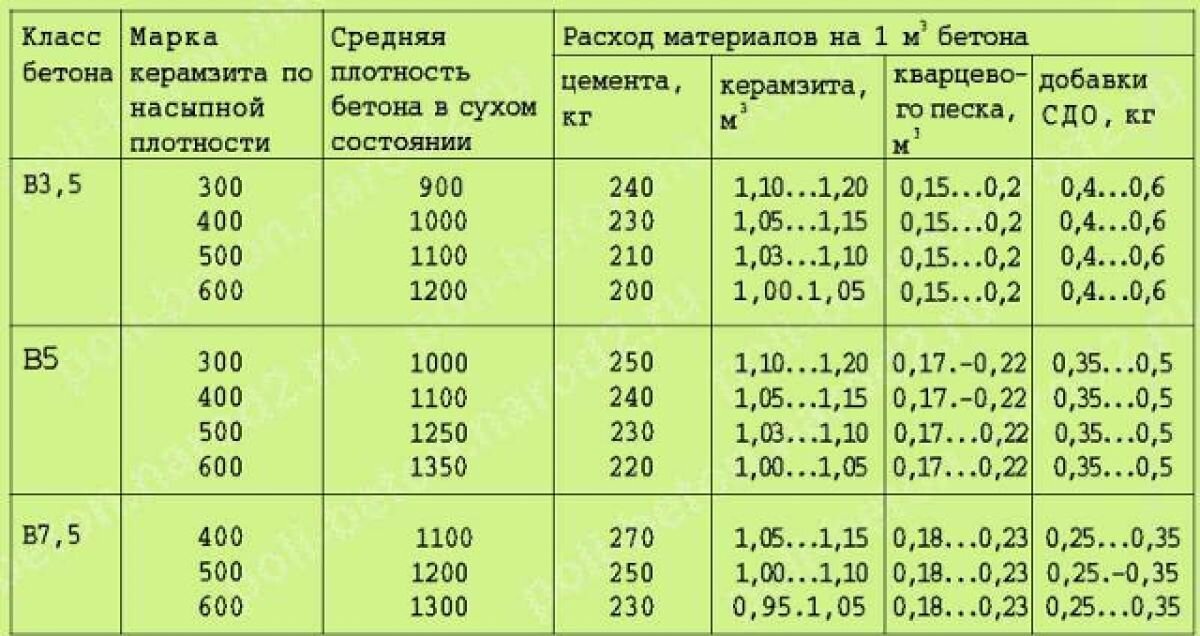 Цементное молочко: что это такое, как приготовить молоко, расход изделия на 1 м3 керамзита, пропорции для приготовления раствора и технология проливки строительного материала