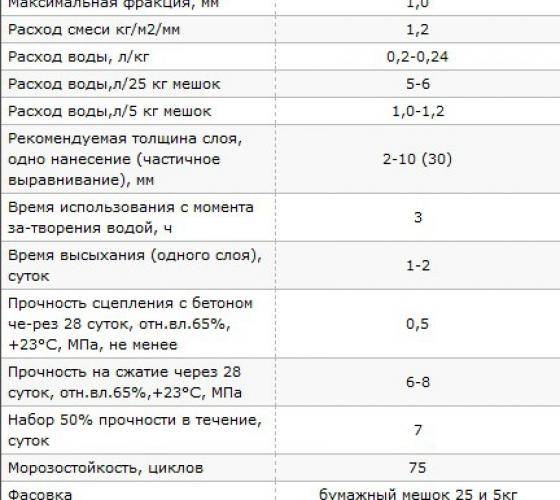 Расчет шпаклевки на 1м2: калькулятор нормы расхода для унифлот и ротбанда