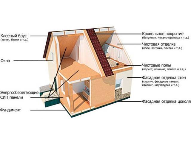 Строительство дома из сэндвич панелей своими руками? +видео и пошаговая инструкция