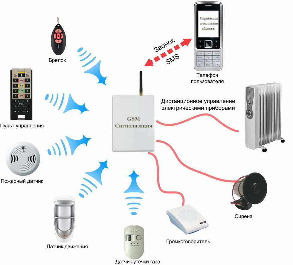 Какую Сим Карту Купить Для Сигнализации Gsm
