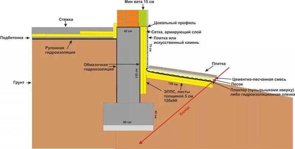 Какой толщины должна быть отмостка вокруг дома