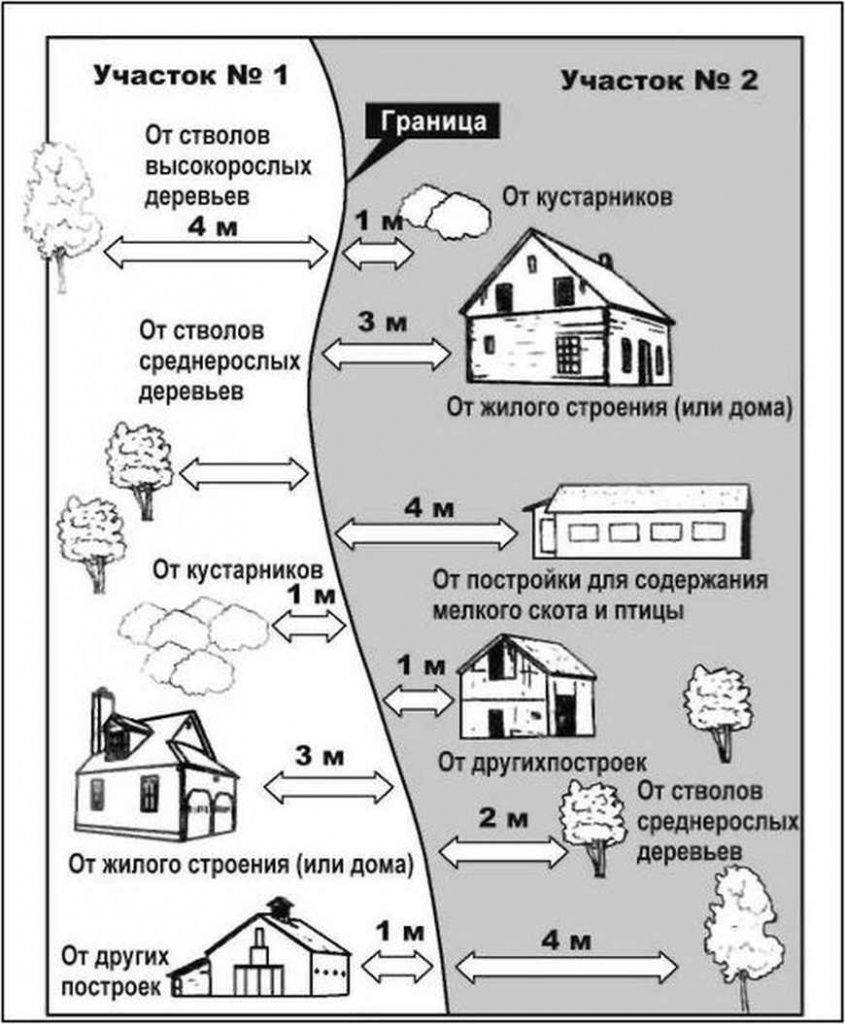 санитарные нормы установки туалета от границы соседнего участка